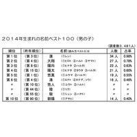 2014年生まれの子どもの名前、「蓮」「陽菜」「凛」が1位 画像