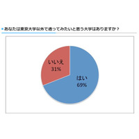 東大生が通ってみたい大学1位は「京大」、2位「ハーバード大」 画像