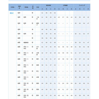 【大学受験2015】合格可能性偏差値…第2回ベネッセ・駿台記述模試・10月 画像