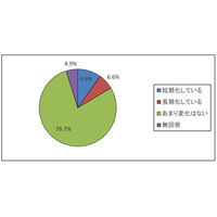 就活後ろ倒しの影響、学生の8割は就職活動期間に変化なし…文科省調査 画像