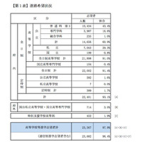 【高校受験2015】京都府中3進路調査、全日制希望者の8割が前期選抜を志望 画像