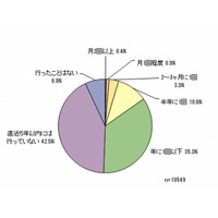 ここ5年以内に遊園地を利用した人は5割、人気はディズニーランド 画像