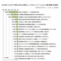 研究者が選ぶ科学ニュース第1位、「青色LEDノーベル賞」 画像