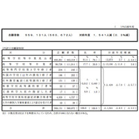 【センター試験2015】確定志願者数は前年度比1,541人減の56万人 画像