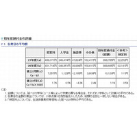 都内私立高校の初年度納付金は平均約90万円、4校に1校が値上げ 画像