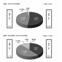 大学生の97％「日本が好き」13年前より9ポイント増 画像