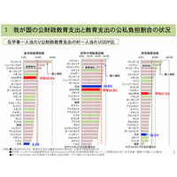 日本の公的教育支出、対GDP比はOECD平均以下 画像