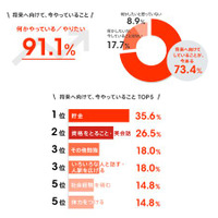 若者の将来観…将来に向けてしていることは「貯金」、幸せに必要なのは「仕事」 画像