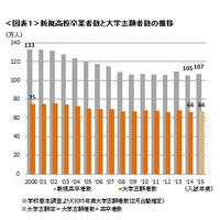 【大学受験2015】河合塾、模試にみる入試動向…緩やかな文低理高が継続 画像