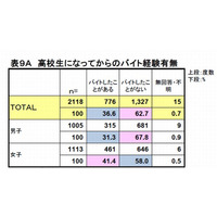 高校奨学生の3割以上がバイト経験、教育費や生活費に 画像