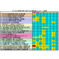 各党の子ども貧困対策…選挙前の緊急調査 画像