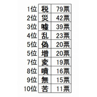 今年の漢字、予想は「税」「災」「嘘」…大学生予想は「嘘」が1位 画像