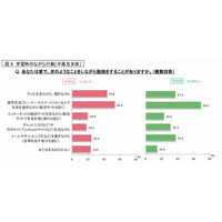 高校生の4割がメールやLINEを書きながら勉強、ベネッセ調査 画像