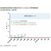 【インフルエンザ14-15】ヤフーがビックデータ分析による流行を予測 画像