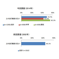 中高生の7割が乳幼児と触れ合う機会なし…12年前より増加 画像