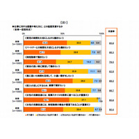 短期就業・副業の臨時収入は子どもの教育費へ、フルキャスト調べ 画像