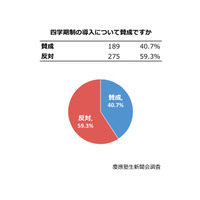 慶大生、4学期制導入に約6割が反対…試験回数の多さも負担に 画像