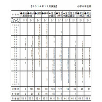 【中学受験2015】首都圏模試（12/7）、学校別の志望者平均偏差値など 画像