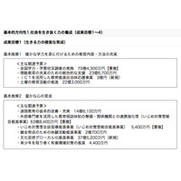 第2期教育振興基本計画に約4兆9,089億円…H27概算要求 画像