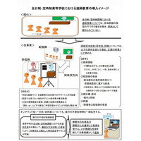 高校の遠隔教育、同時双方向型で36単位を上限に文科省容認 画像