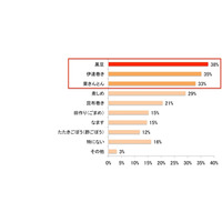 クックパッド調査、お正月の新定番はローストビーフ 画像