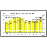 科学技術研究費、平成25年度は18兆1,336億円…女性研究者は過去最多 画像