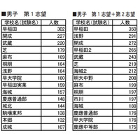 【中学受験2015】志望者が多い学校と併願パターン…四谷大塚 画像