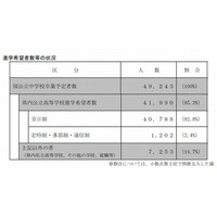 【高校受験2015】兵庫県の進学希望動向調査、神戸高校（総合理学）は3倍 画像