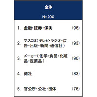 就職希望業界ランキング、1位「金融・証券・保険」 画像