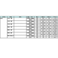 【大学受験2015】国公立大合格者の大学別最高点・最低点・平均点を公開 画像