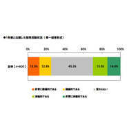 採用担当者の意識調査、「1年前より採用活動が積極的」25.3％ 画像