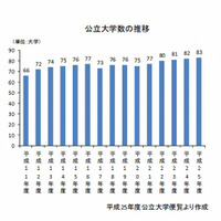 公立大学の志願者数微減、域内者の割合が3割 画像