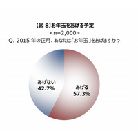 お年玉総額は平均20,212円…前年度比1,937円減 画像