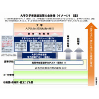 中教審、大学入試改革を答申…平成32年度より実施 画像