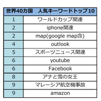 2014年に世界40カ国で検索された人気キーワード、トップ10を発表 画像