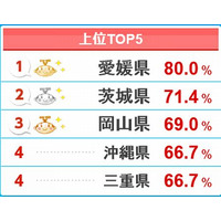 「NHK紅白」見る上位1位は愛媛県、下位1位は富山県 画像