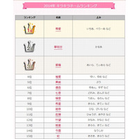 キラキラネームランキング2014、苺愛・愛羅など「愛」を含む名前が上位 画像