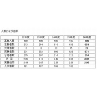 【中学受験2015】灘の出願速報、12/25 15時現在251名 画像