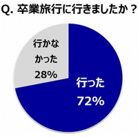 卒業旅行のネックは予算、65％は希望したところに行けなかった…H.I.S調べ 画像