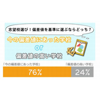 【中学受験】偏差値「高い学校」より「合った学校」…保護者調査 画像