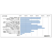 インターンシップを授業科目として実施する大学、40.7%で増加 画像