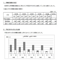 神奈川県の待機児童は2,796人、前年比28.8％減…4年連続の減少 画像