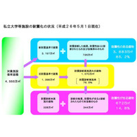 私立学校の8割以上が耐震化、前年度より増加…文科省調査 画像