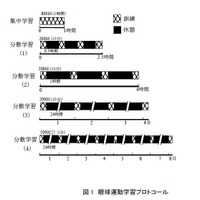 「集中学習より休憩を取りながらの学習が効果的」実験結果を発表 画像