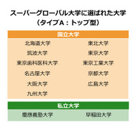 【2014重大ニュース 大学】スーパーグローバル大学、大雪が入試直撃、東大推薦入試ほか 画像