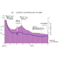 出生数は過去最少の100万1千人、自然減は8年連続…厚労省の人口推計 画像