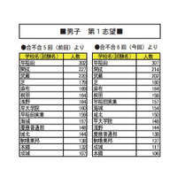 【中学受験2015】志望者が多い上位50校…四谷大塚 画像