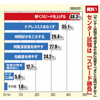 【センター試験2015】最大の壁は「時間」、直前でも工夫可能…東進 画像