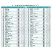 年末年始のテレビ番組出演者ランキング、上位3位を嵐が独占 画像