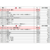 アジアの子どもたちが就きたい職業は「医者」…日本では「パティシエ」 画像